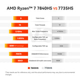 Back in Stock ! GTR7 65W TDP AMD Ryzen™ 7 7840HS Processor, 8 Cores/16 Threads, 5.1GHz/32GB RAM,1TB SSD