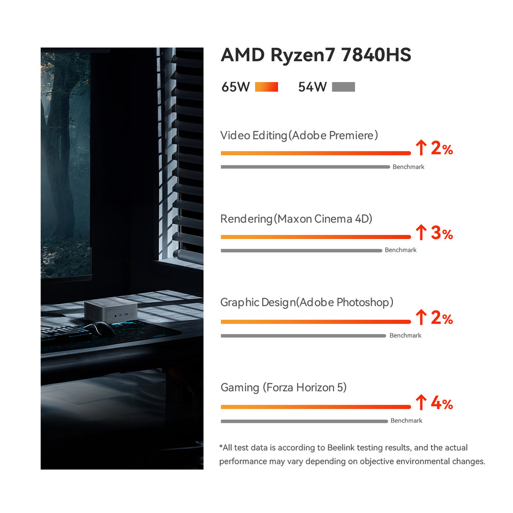 SER7 7840HS  AMD Ryzen™ 7 7840HS 65W TDP 8 Cores/16 Threads, 5.1GHz