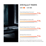 SER7 7840HS  AMD Ryzen™ 7 7840HS 65W TDP 8 Cores/16 Threads, 5.1GHz
