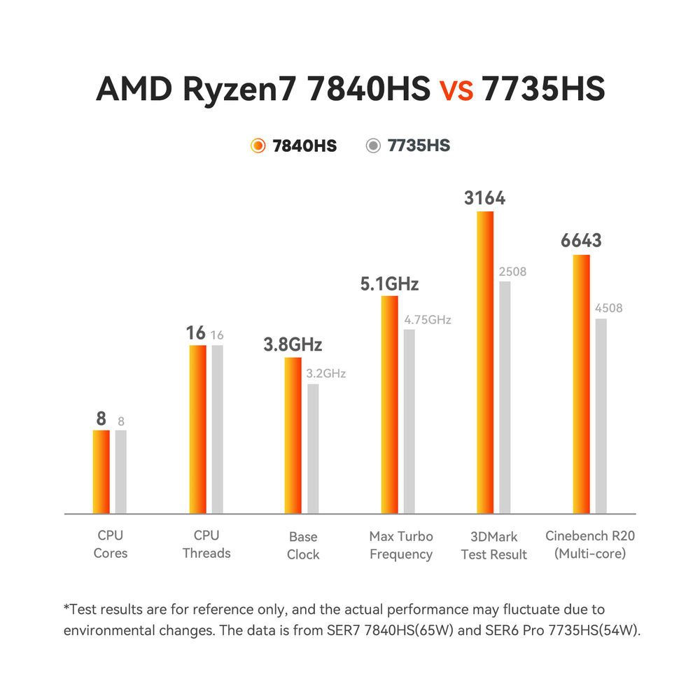 AMD Ryzen 7 7840HS 7zip Compression Benchmark - ServeTheHome