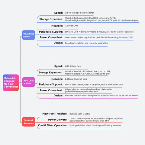Beelink EX Mate mini 80 Gbit/s Dock für Mac mini M4