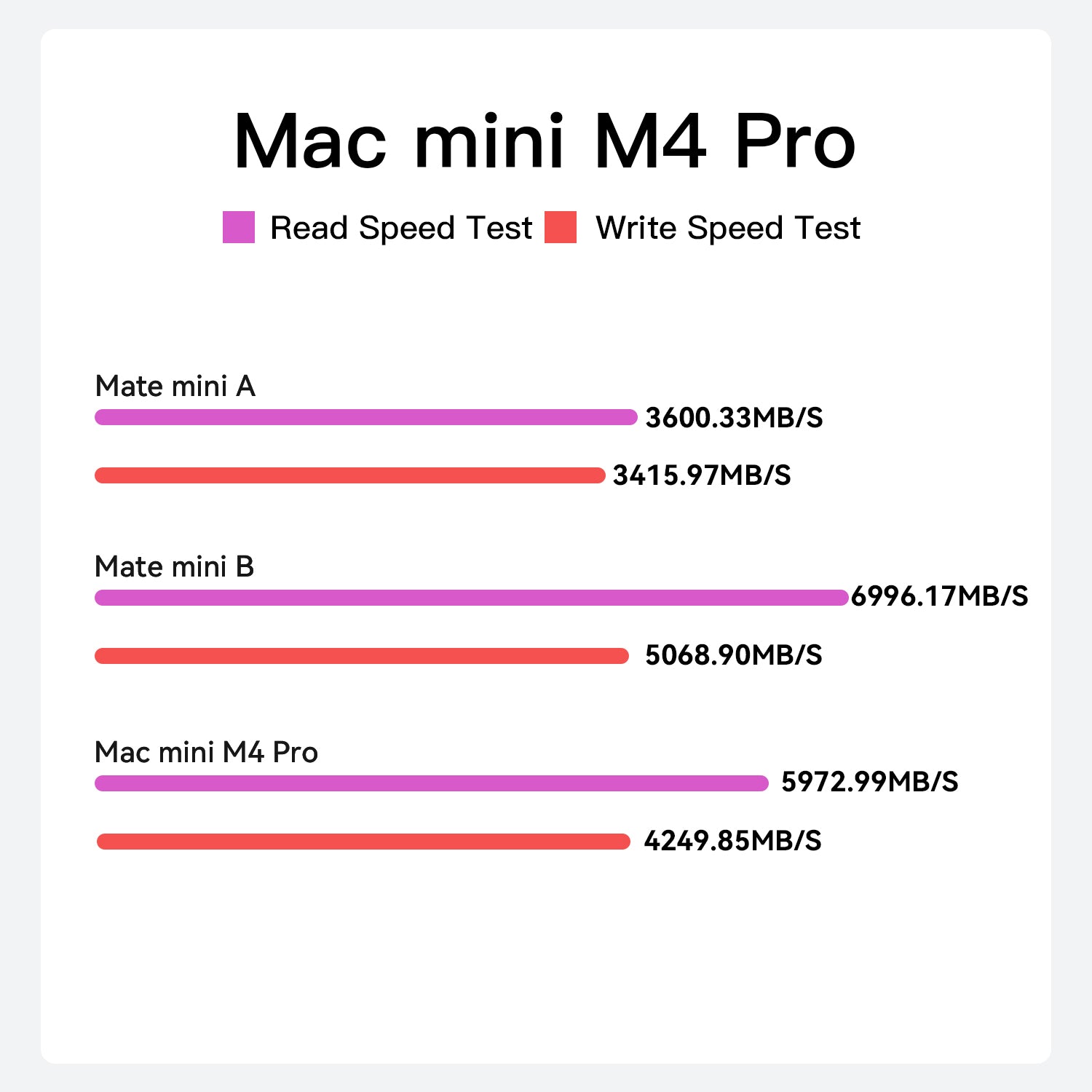 Beelink EX Mate mini 80 Gbit/s Dock für Mac mini M4