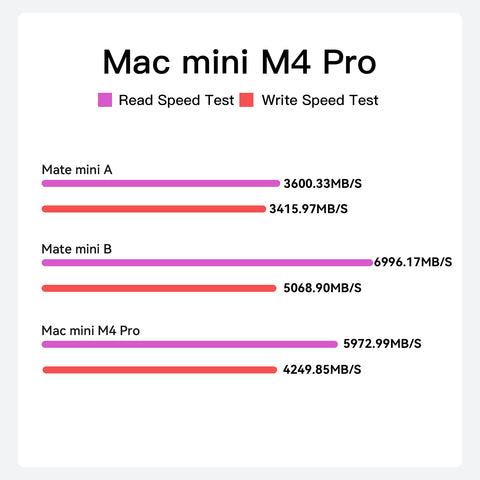 Beelink EX Mate mini 80 Gbit/s Dock für Mac mini M4