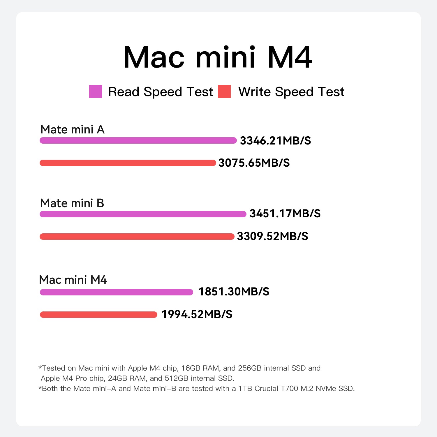 Beelink EX Mate mini 80 Gbit/s Dock für Mac mini M4