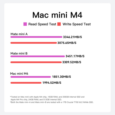 Beelink EX Mate mini 80 Gbit/s Dock für Mac mini M4