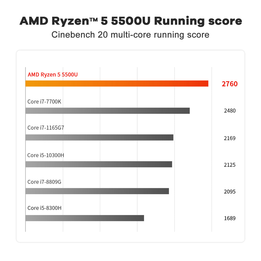 Beelink SER5 Mini PC AMD Ryzen 5500U